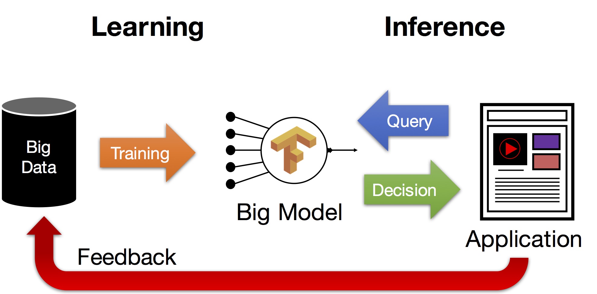 prediction with machine learning